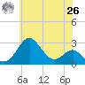 Chestertown tide chart for Wednesday, May 26, 2021
