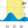 Chestertown tide chart for Thursday, May 27, 2021