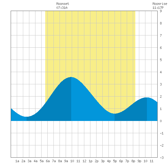 Chestertown tide chart for Friday, May 28, 2021