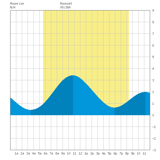 Chestertown tide chart for Saturday, May 29, 2021
