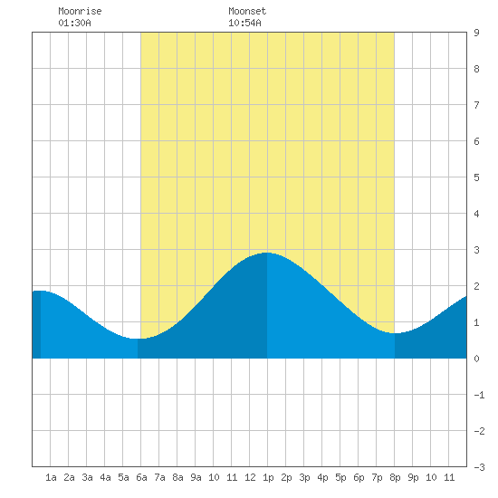 Chestertown tide chart for Sunday, May 2, 2021