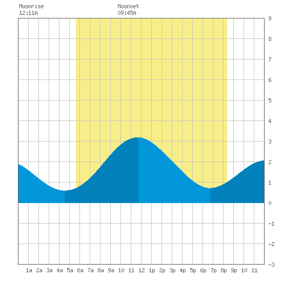 Chestertown tide chart for Sunday, May 30, 2021