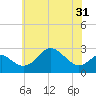 Chestertown tide chart for Monday, May 31, 2021