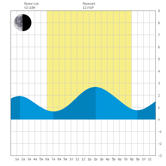 Chestertown tide chart for Monday, May 3, 2021