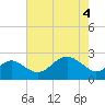 Chestertown tide chart for Tuesday, May 4, 2021