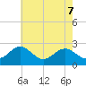 Chestertown tide chart for Friday, May 7, 2021