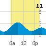 Chestertown tide chart for Friday, June 11, 2021