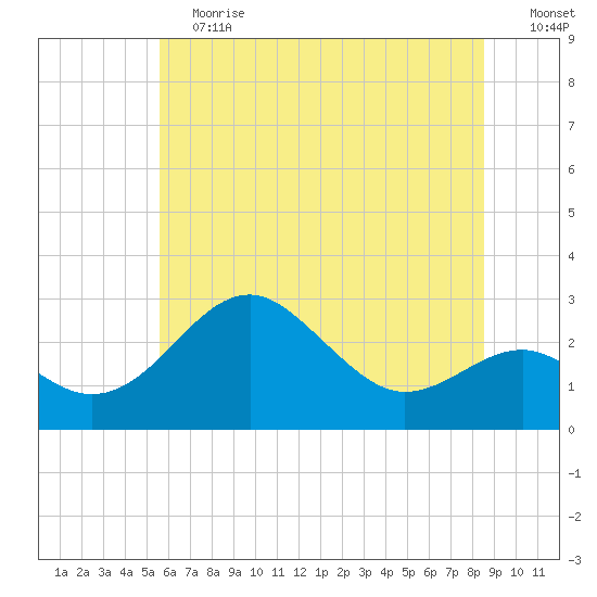 Chestertown tide chart for Saturday, June 12, 2021