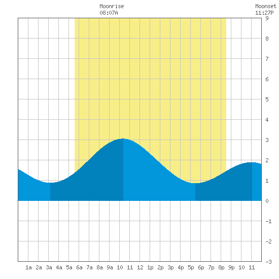 Chestertown tide chart for Sunday, June 13, 2021