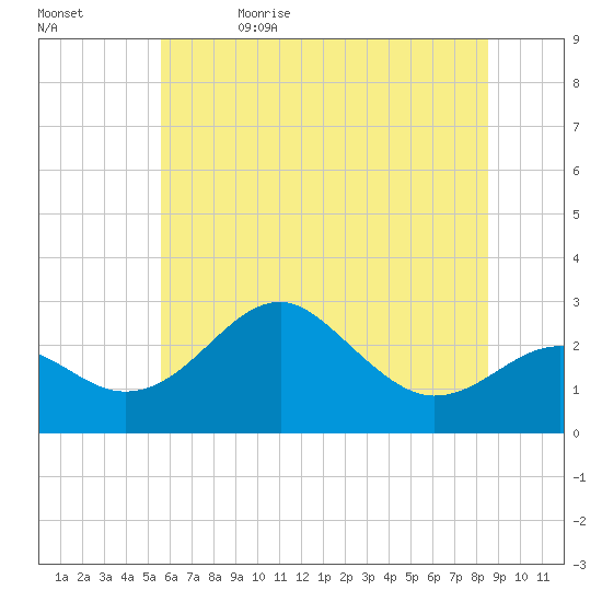 Chestertown tide chart for Monday, June 14, 2021