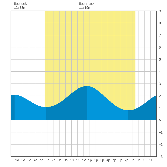 Chestertown tide chart for Wednesday, June 16, 2021