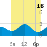 Chestertown tide chart for Wednesday, June 16, 2021