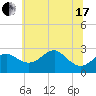 Chestertown tide chart for Thursday, June 17, 2021