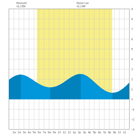 Chestertown tide chart for Friday, June 18, 2021