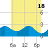 Chestertown tide chart for Friday, June 18, 2021