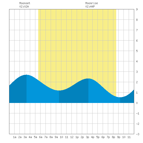 Chestertown tide chart for Saturday, June 19, 2021