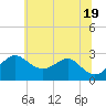 Chestertown tide chart for Saturday, June 19, 2021