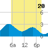 Chestertown tide chart for Sunday, June 20, 2021