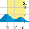 Chestertown tide chart for Monday, June 21, 2021