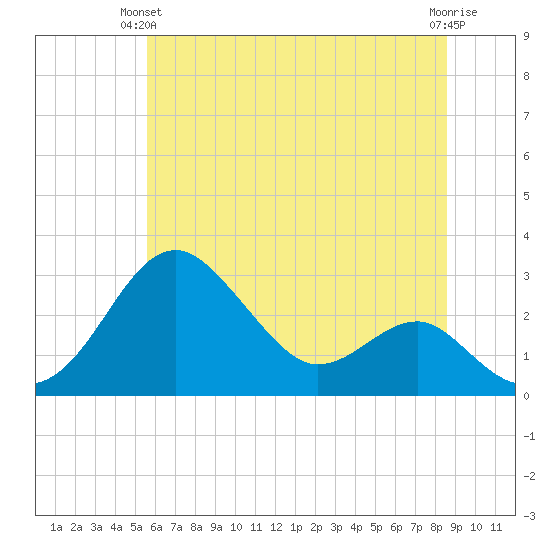 Chestertown tide chart for Wednesday, June 23, 2021