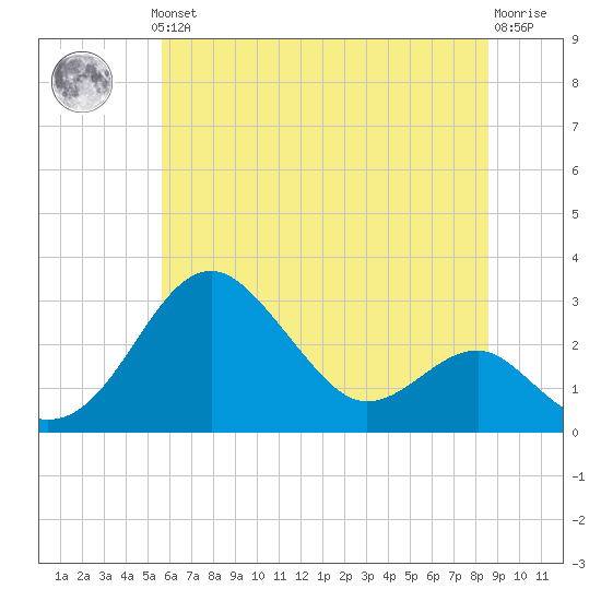 Chestertown tide chart for Thursday, June 24, 2021