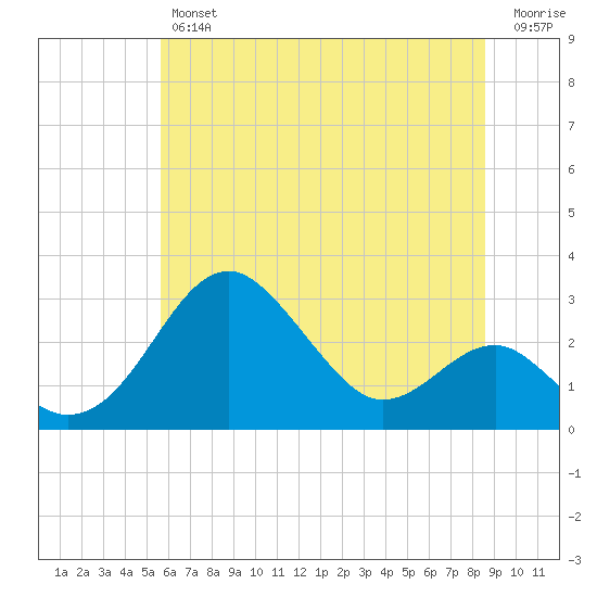 Chestertown tide chart for Friday, June 25, 2021