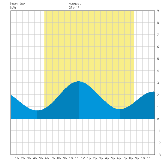 Chestertown tide chart for Monday, June 28, 2021