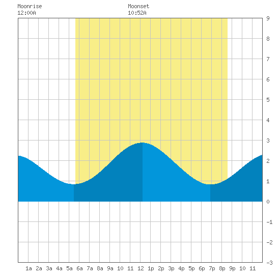 Chestertown tide chart for Tuesday, June 29, 2021