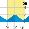 Chestertown tide chart for Tuesday, June 29, 2021