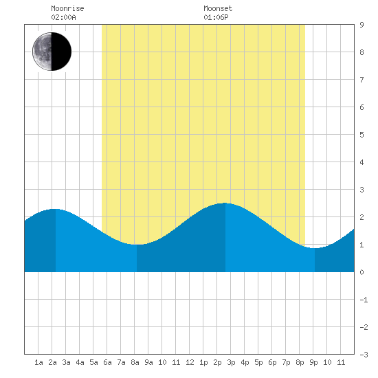 Chestertown tide chart for Wednesday, June 2, 2021