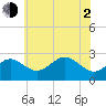 Chestertown tide chart for Wednesday, June 2, 2021