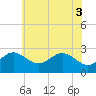 Chestertown tide chart for Thursday, June 3, 2021
