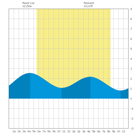Chestertown tide chart for Friday, June 4, 2021