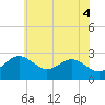 Chestertown tide chart for Friday, June 4, 2021