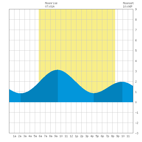 Chestertown tide chart for Sunday, July 11, 2021