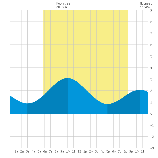 Chestertown tide chart for Monday, July 12, 2021