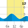 Chestertown tide chart for Monday, July 12, 2021