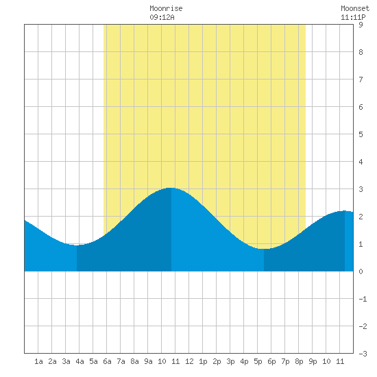 Chestertown tide chart for Tuesday, July 13, 2021