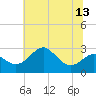 Chestertown tide chart for Tuesday, July 13, 2021
