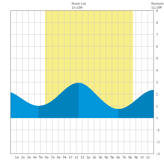 Chestertown tide chart for Wednesday, July 14, 2021