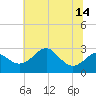 Chestertown tide chart for Wednesday, July 14, 2021
