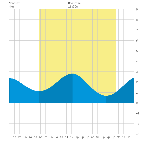 Chestertown tide chart for Thursday, July 15, 2021