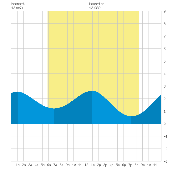 Chestertown tide chart for Friday, July 16, 2021
