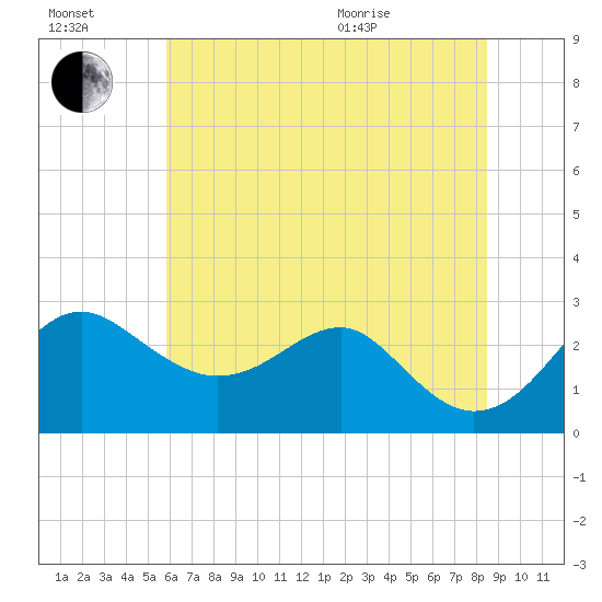 Chestertown tide chart for Saturday, July 17, 2021