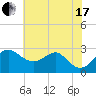 Chestertown tide chart for Saturday, July 17, 2021