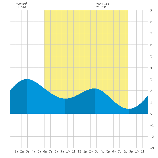 Chestertown tide chart for Sunday, July 18, 2021
