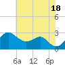 Chestertown tide chart for Sunday, July 18, 2021