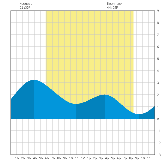 Chestertown tide chart for Monday, July 19, 2021