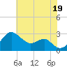 Chestertown tide chart for Monday, July 19, 2021