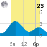 Chestertown tide chart for Friday, July 23, 2021